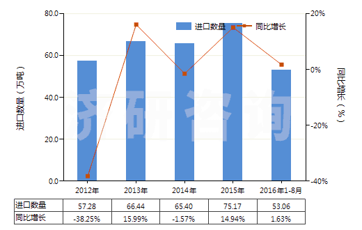 2012-2016年8月中國(guó)氯乙烯(HS29032100)進(jìn)口量及增速統(tǒng)計(jì)